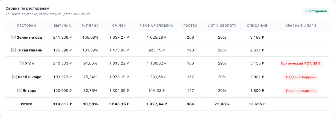 Таблица показателей ресторанов
